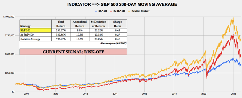 July 18, 2022 - Weekly Risk Signals
